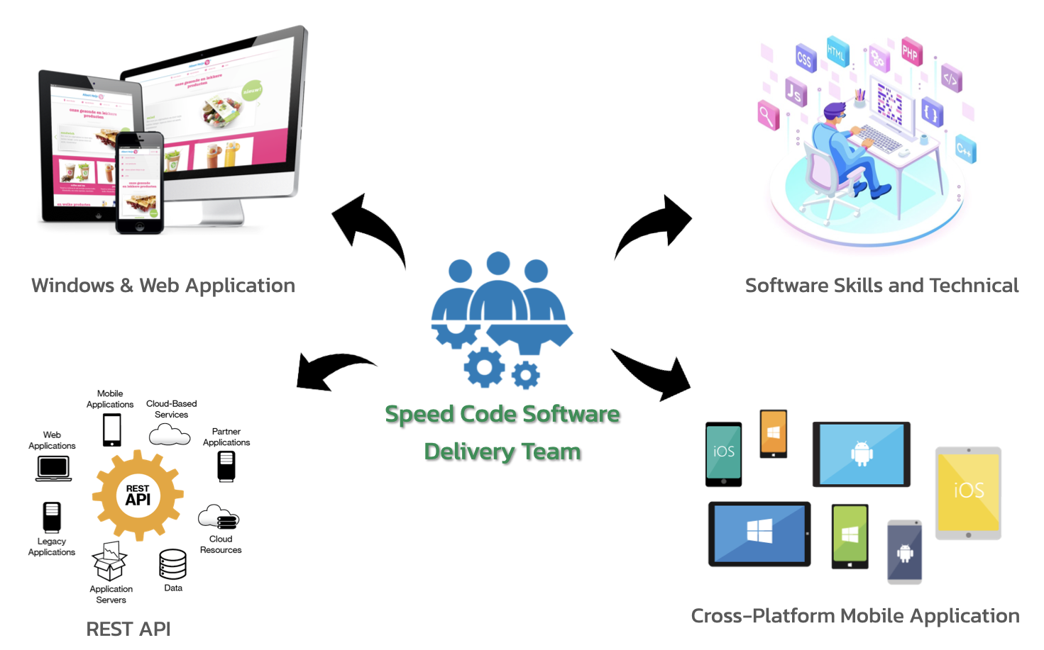 Speed Code Services